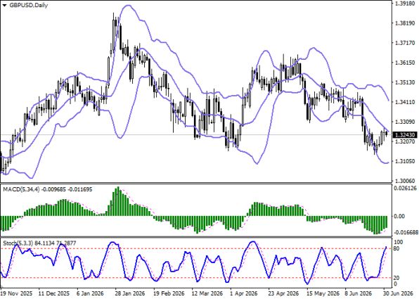 ������ GBP/USD, ������� ��������� (D1)