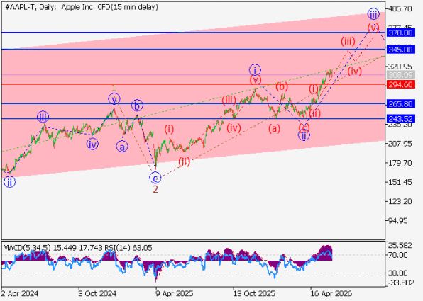 График AAPL (Apple), дневной таймфрейм (D1)