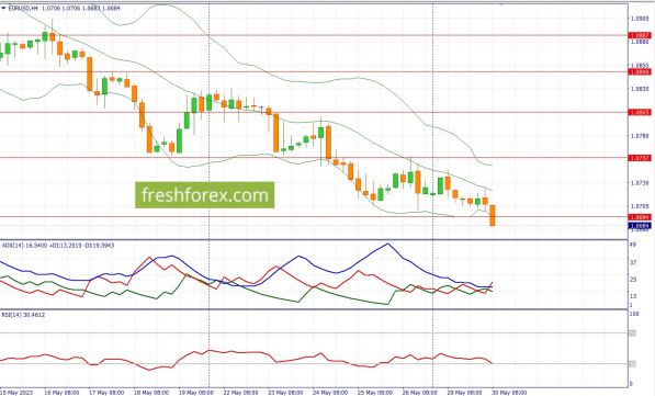 EURUSD 30/05/2023