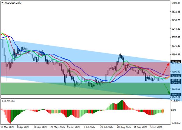 ������ XAUUSD, ������� ��������� (D1)