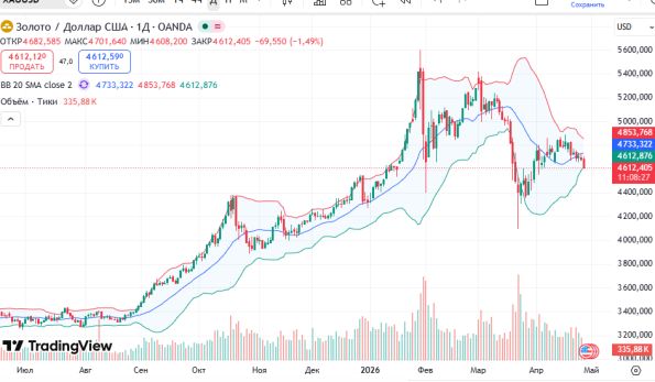 ������ ��: ������ ������ (XAUUSD)