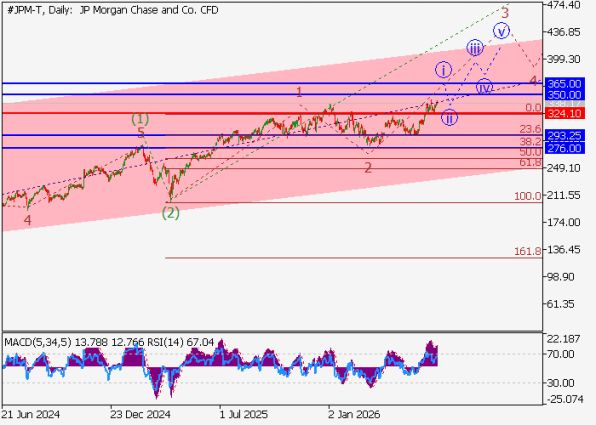 График акций JPMorgan, дневной таймфрейм (D1)