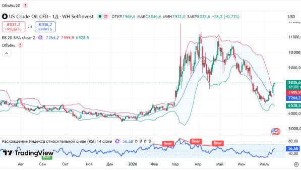 График нефти USCrude, дневной таймфрейм (D1)