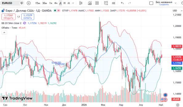 ������ ��: ������ EURUSD ������� ��������� (D1)