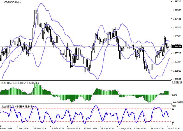 ������ GBPUSD, ������� ��������� (D1)