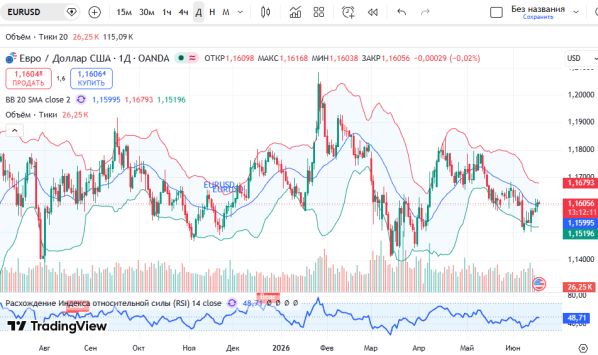 График EUR/USD, дневной таймфрейм (D1)