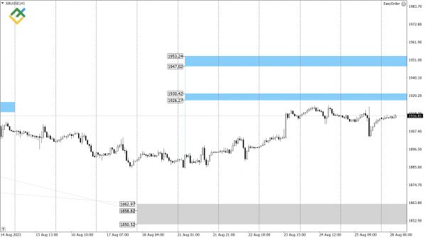 LiteFinance: Технический анализ US Crude, XAUUSD и EURUSD на сегодня (28 августа 2023)