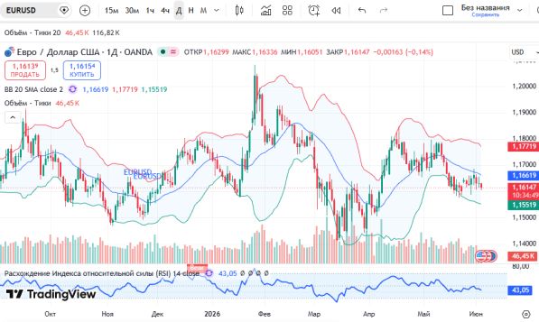 График EURUSD, дневной таймфрейм (D1) 3 июня