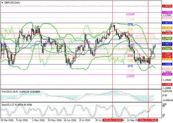 ������ GBPUSD, ������� ��������� (D1)