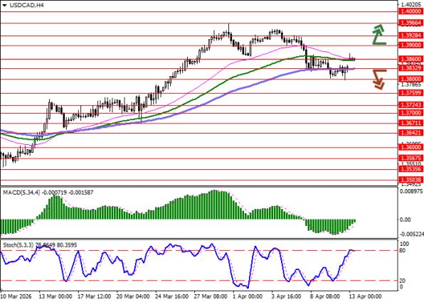 ������ ��: ������ USDCAD