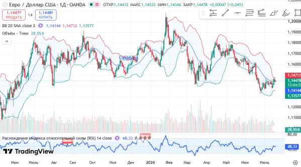 График EURUSD, дневной таймфрейм (D1)