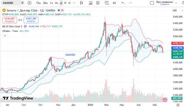 ������ ������ (XAUUSD) �� �������: ������ XAUUSD