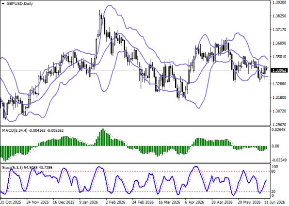 График GBP/USD, дневной таймфрейм (D1)