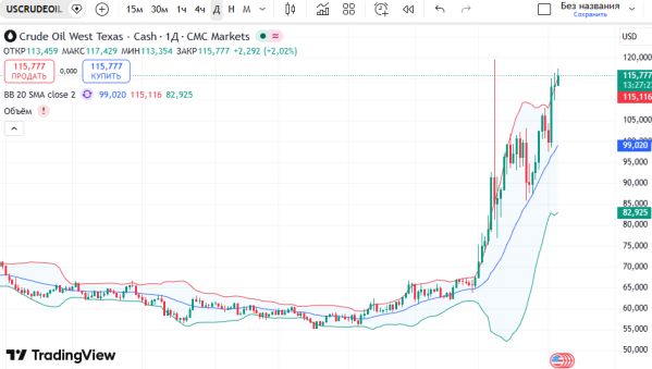 ������ USCrude