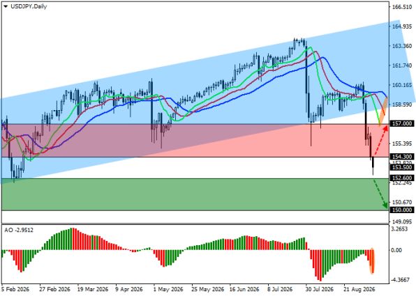 ������ USD/JPY, ������� ��������� (D1)