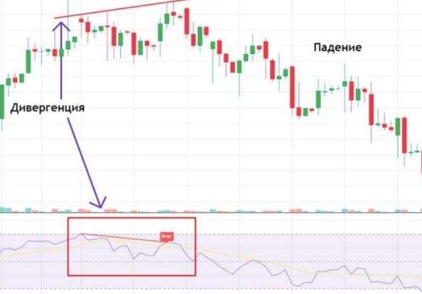 График дивергенция тип Б средняя