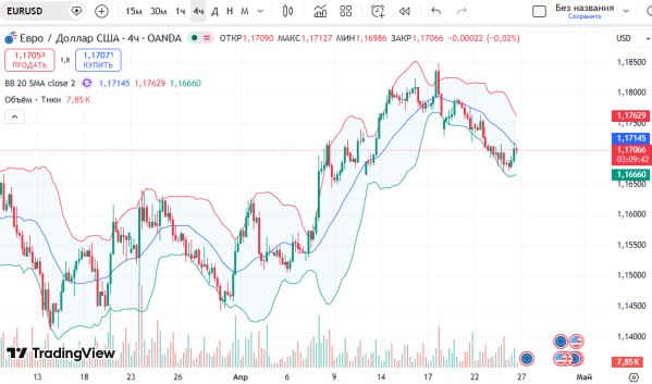 ������ ��: 📈 ������ EURUSD 4H ��