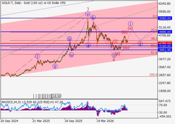 ������ XAUUSD, ������� ��������� (D1)