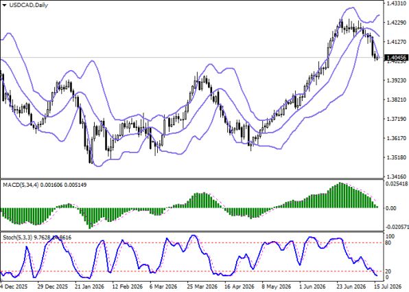 График USD/CAD, дневной таймфрейм (D1)