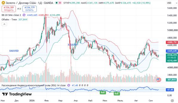 ������ XAUUSD, ������� ��������� (D1)