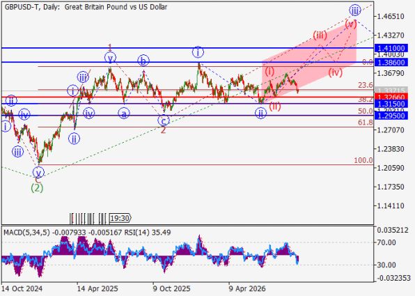 ������ GBP/USD, ������� ��������� (D1)