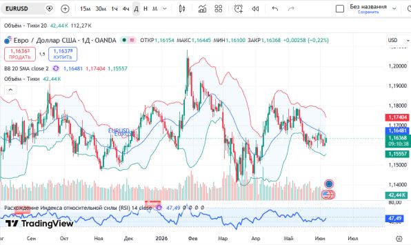 ������ EURUSD, ������� ��������� (D1)