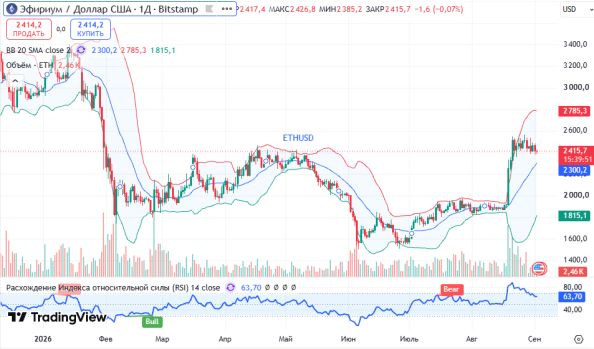 ������ ETHUSD, ������� ��������� (D1)