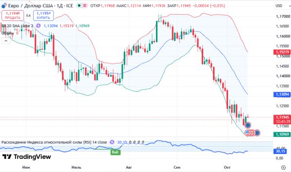 ������ EURUSD ������� ��������� D1 � 14.10.2026