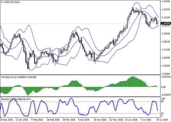 ������ USD/CAD, ������� ��������� (D1)
