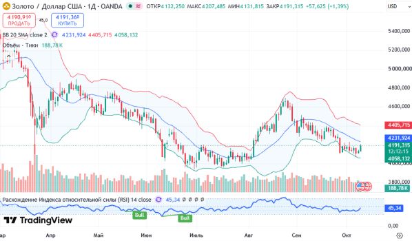 ������ XAUUSD ������� ��������� D1 � 09.10.2026