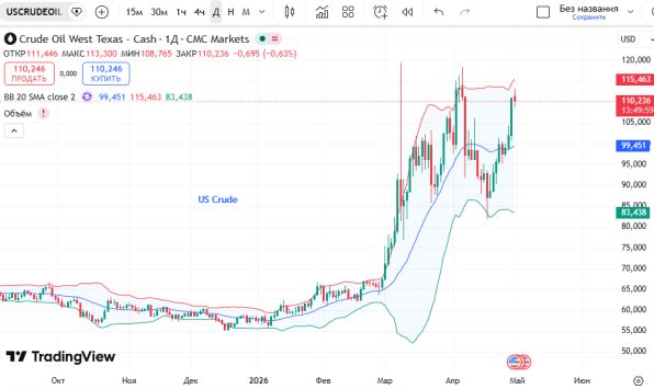 osobye ru: ������ ����� (US Crude)