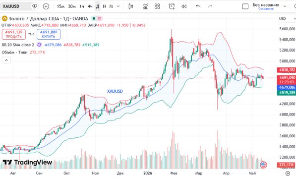 ������ ��: ������ ������ (XAUUSD) �� �������: ������ XAUUSD