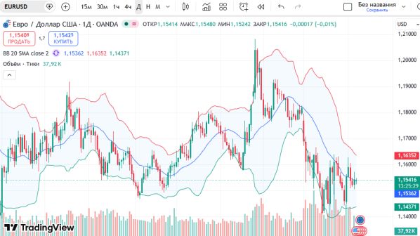 ������ EURUSD: ������������� B 1.1589-1.1572