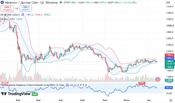 ������ ETHUSD, ������� ��������� (D1)