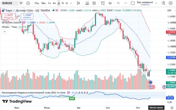 ������ EURUSD ������� ��������� D1 � 14.10.2026
