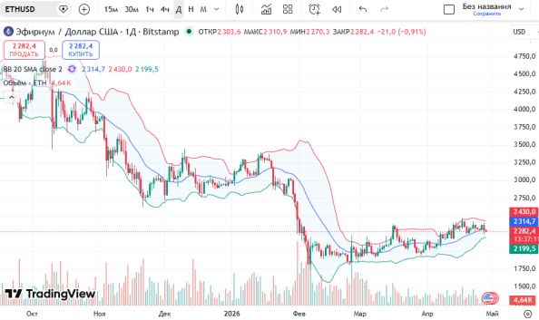 ������ ������� (ETH/USD)