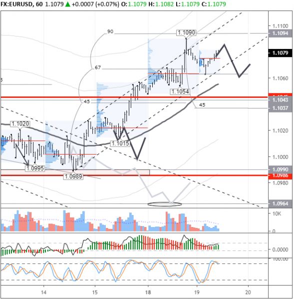   EURUSD 19.11.2019