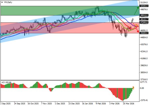 ������ DJIA: ������� ���������