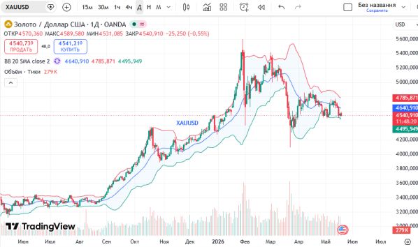 ������ ������ (XAUUSD) �� �������: ������ XAUUSD