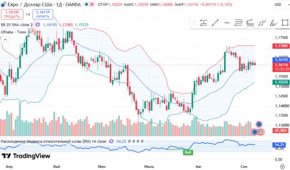 ������ EURUSD, ������� ��������� (D1)