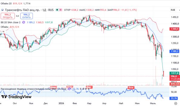 График акций Транснефть, дневной таймфрейм (D1)