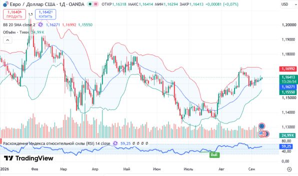 ������ EURUSD, ������� ��������� (D1)