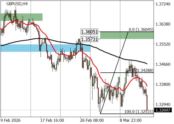 ������ GBP/USD � �������� ��������� � �������������