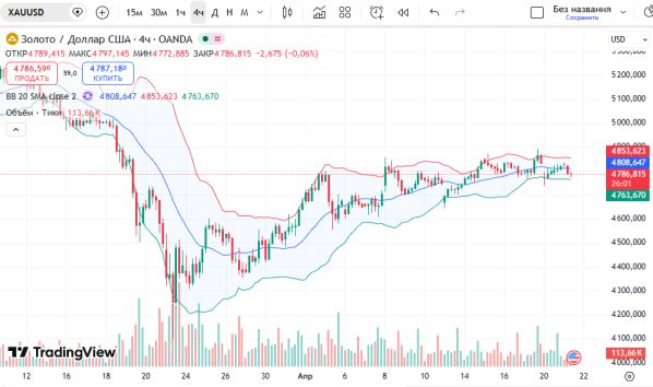 ������ ������ XAUUSD 21 ������