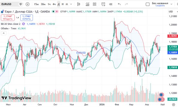 ������ ��: 📈 ������ ���� � ������� (EURUSD)