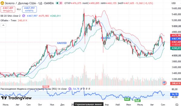 ������ ������ XAUUSD, ������� ��������� (D1)