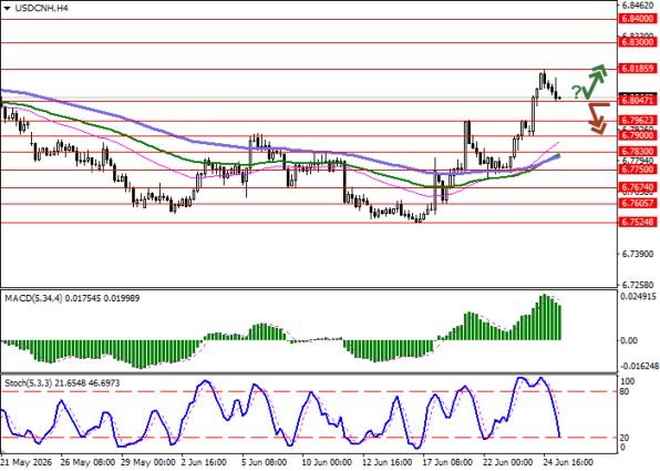 ������ USD/CNH, ������������� ��������� (H4)