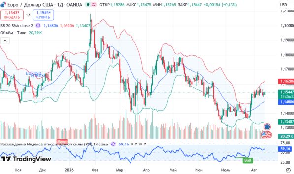 ������ EURUSD, ������� ��������� (D1)