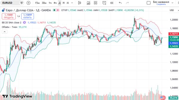 ������ �� ������ EURUSD: ������������� 1.1589�1.1572, ���� 1.1767�1.1734 ��� 1.1500/1.1423�1.1412