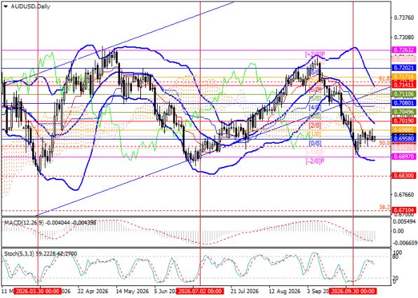 ������ AUDUSD ������� ��������� D1 � 13.10.2026